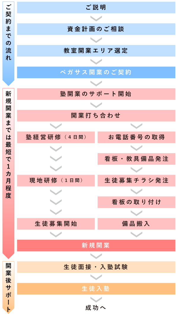 ペガサス平尾教室合格実績